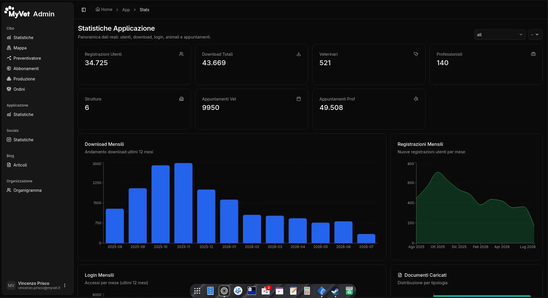 Pagina del pannello con performance dei Social